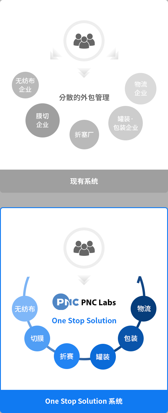 전 공정 클린 시스템