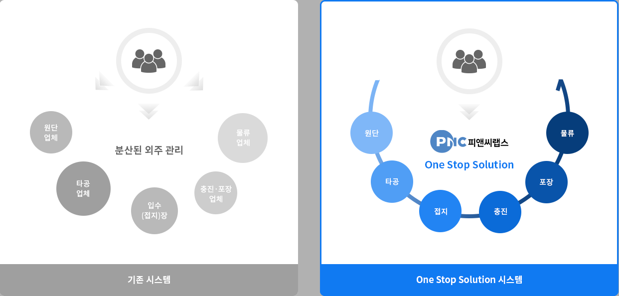 전 공정 클린 시스템