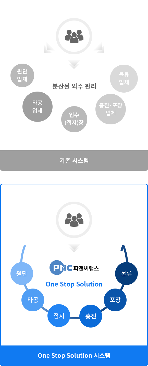 전 공정 클린 시스템